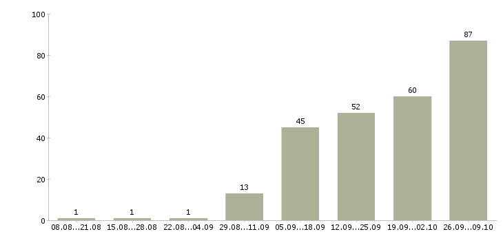 Работа мойщик автомобилей в Москве - Число вакансий в Москве по специальности мойщик автомобилей за 2 месяца