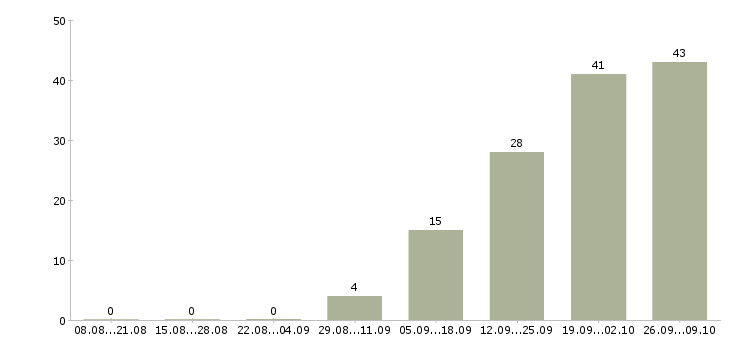Работа оператор 1с в отдел продаж в Москве - Число вакансий в Москве по специальности оператор 1с в отдел продаж за 2 месяца