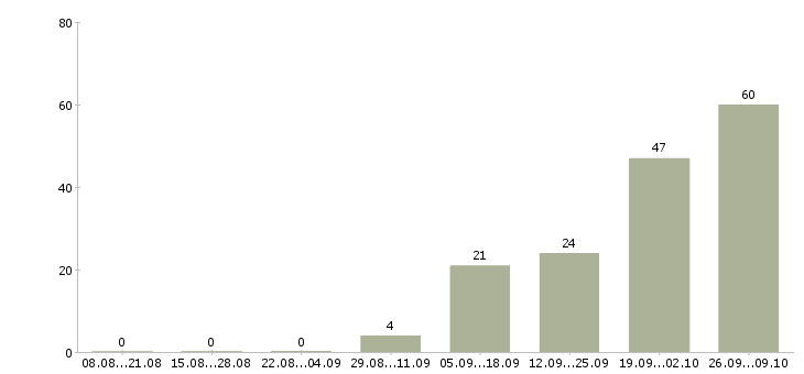 Работа оператор в отдел сервиса в Москве - Число вакансий в Москве по специальности оператор в отдел сервиса за 2 месяца