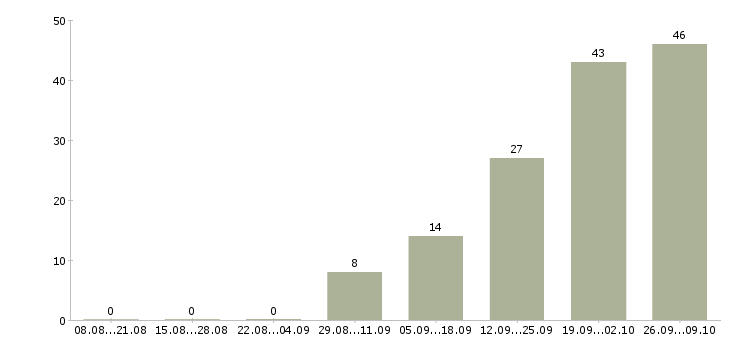 Работа специалист внутреннего распорядка в Москве - Число вакансий в Москве по специальности специалист внутреннего распорядка за 2 месяца