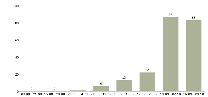 Работа стационарный кассир в Москве - Число вакансий в Москве по специальности стационарный кассир за 2 месяца