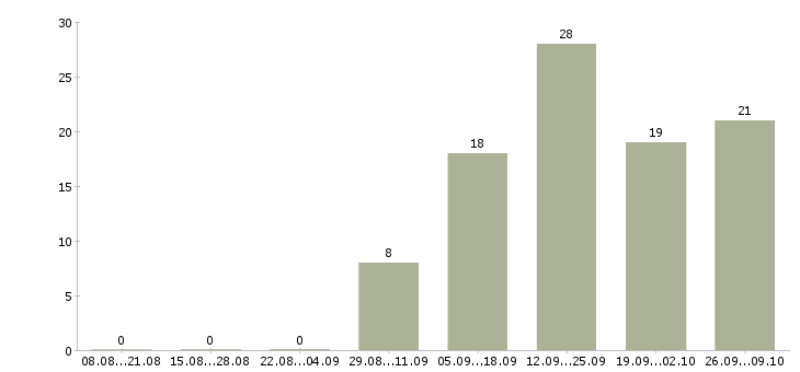 Работа директор по развитию в Мурманске - Число вакансий в Мурманске по специальности директор по развитию за 2 месяца