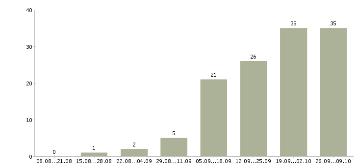 Работа менеджер по продажам корпоративным клиентам в Новокузнецке - Число вакансий в Новокузнецке по специальности менеджер по продажам корпоративным клиентам за 2 месяца