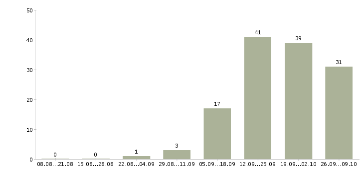 Работа директор технический в Новосибирске - Число вакансий в Новосибирске по специальности директор технический за 2 месяца