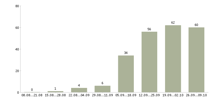 Работа менеджер в отдел телефонных продаж в Новосибирске - Число вакансий в Новосибирске по специальности менеджер в отдел телефонных продаж за 2 месяца