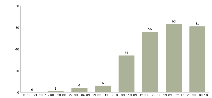 Работа менеджер отдела телефонных продаж в Новосибирске - Число вакансий в Новосибирске по специальности менеджер отдела телефонных продаж за 2 месяца
