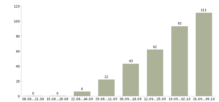 Работа продажа мебели в Новосибирске - Число вакансий в Новосибирске по специальности продажа мебели за 2 месяца