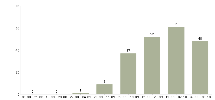 Работа сотрудник технической поддержки в Новосибирске - Число вакансий в Новосибирске по специальности сотрудник технической поддержки за 2 месяца