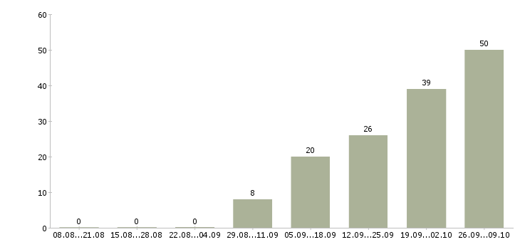 Работа без опыта в Одинцово - Число вакансий в Одинцово по специальности без опыта за 2 месяца