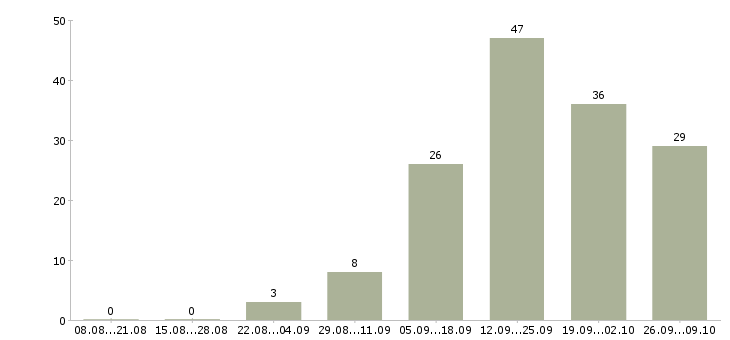 Работа кадровик в Оренбурге - Число вакансий в Оренбурге по специальности кадровик за 2 месяца