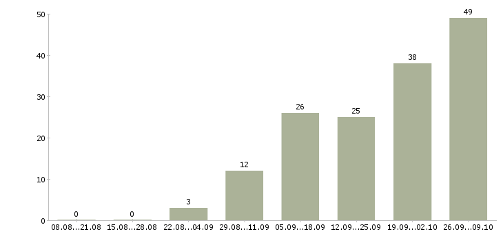 Работа зарабатывай дома в Пензе - Число вакансий в Пензе по специальности зарабатывай дома за 2 месяца