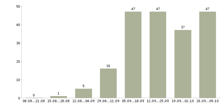 Работа размещение объявлений в Пензе - Число вакансий в Пензе по специальности размещение объявлений за 2 месяца
