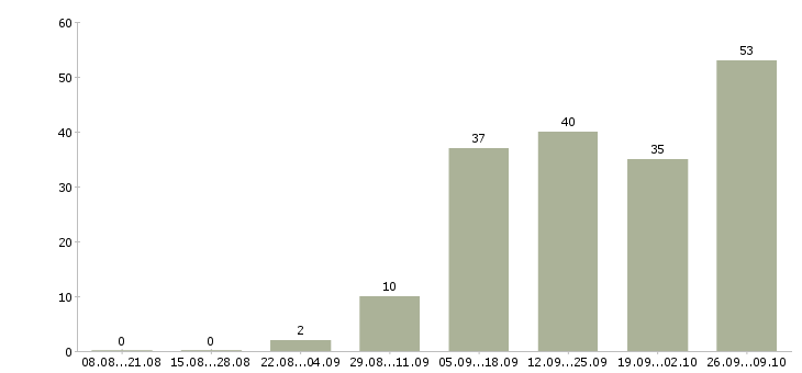Работа интернет оператор в Перми - Число вакансий в Перми по специальности интернет оператор за 2 месяца