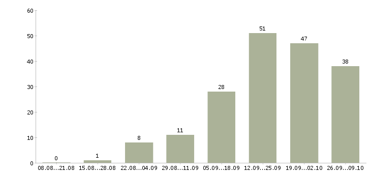 Работа менеджер по рекламе в Перми - Число вакансий в Перми по специальности менеджер по рекламе за 2 месяца