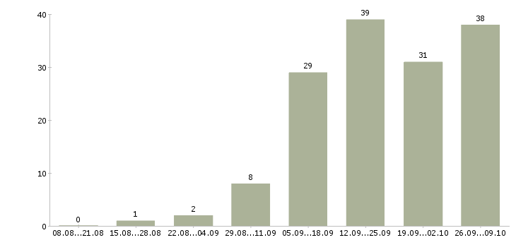 Работа менеджер по обучению в Пятигорске - Число вакансий в Пятигорске по специальности менеджер по обучению за 2 месяца
