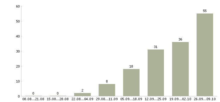 Работа нужны сотрудники в Рязани - Число вакансий в Рязани по специальности нужны сотрудники за 2 месяца