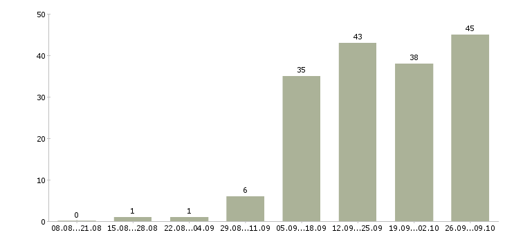 Работа управление персоналом в Рязани - Число вакансий в Рязани по специальности управление персоналом за 2 месяца