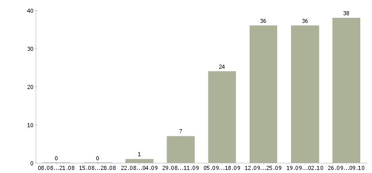 Работа менеджер по продажам ключевым клиентам в Самаре - Число вакансий в Самаре по специальности менеджер по продажам ключевым клиентам за 2 месяца
