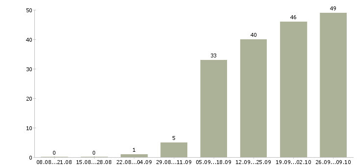 Работа подработка работа в Саранске - Число вакансий в Саранске по специальности подработка работа за 2 месяца