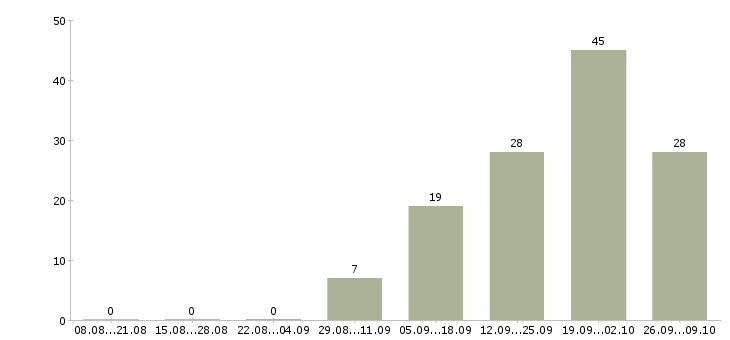 Работа оператор доставки в Саратове - Число вакансий в Саратове по специальности оператор доставки за 2 месяца