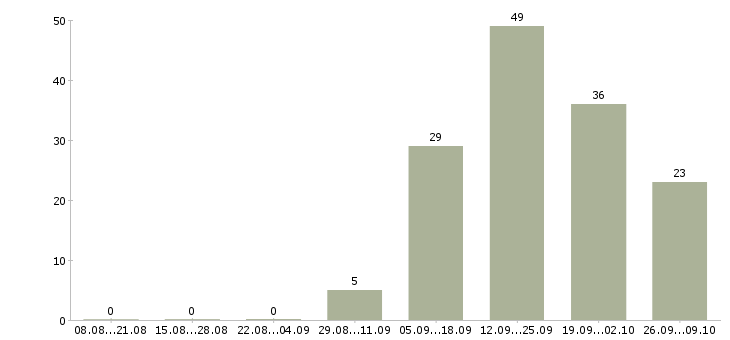 Работа сотрудник с обязанностями офис менеджера в Смоленске - Число вакансий в Смоленске по специальности сотрудник с обязанностями офис менеджера за 2 месяца