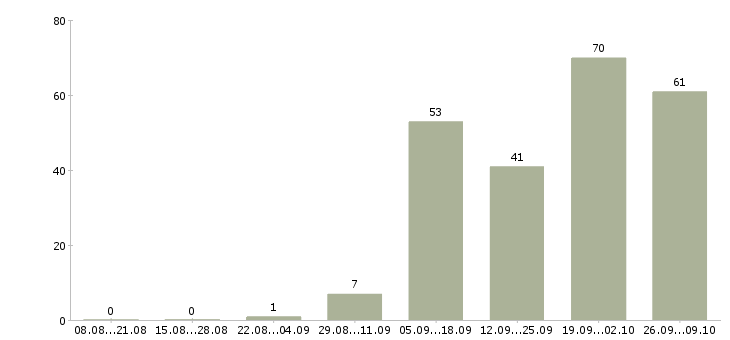 Работа интернет оператор в Тамбове - Число вакансий в Тамбове по специальности интернет оператор за 2 месяца