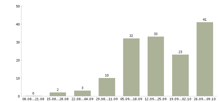 Работа на дому гибкий график в Тамбове - Число вакансий в Тамбове по специальности на дому гибкий график за 2 месяца