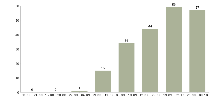 Работа бригадир смены в Твери - Число вакансий в Твери по специальности бригадир смены за 2 месяца