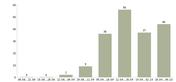 Работа размещение объявлений в Твери - Число вакансий в Твери по специальности размещение объявлений за 2 месяца