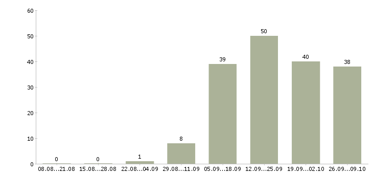 Работа ведущий в Тольятти - Число вакансий в Тольятти по специальности ведущий за 2 месяца