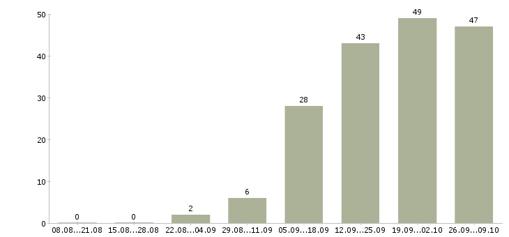 Работа менеджер по качеству в Тольятти - Число вакансий в Тольятти по специальности менеджер по качеству за 2 месяца