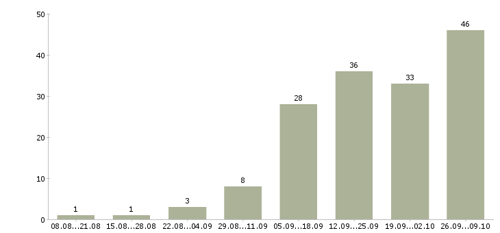 Работа менеджер по рекламе в Туле - Число вакансий в Туле по специальности менеджер по рекламе за 2 месяца