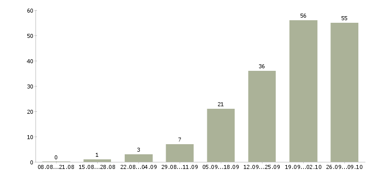 Работа специалист по работе с договорами в Туле - Число вакансий в Туле по специальности специалист по работе с договорами за 2 месяца