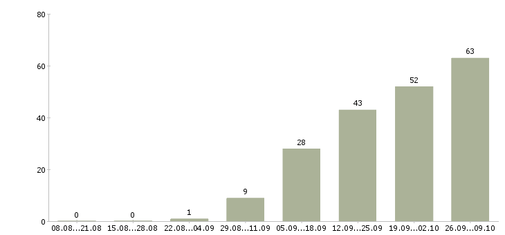 Работа механики в Тюмени - Число вакансий в Тюмени по специальности механики за 2 месяца