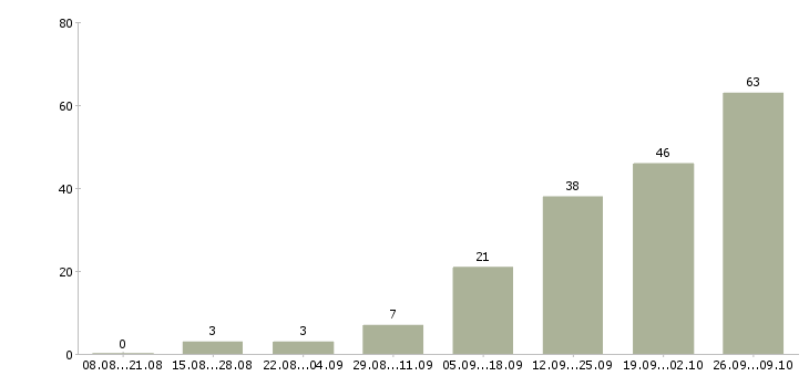 Работа специалист по продажам корпоративным клиентам в Тюмени - Число вакансий в Тюмени по специальности специалист по продажам корпоративным клиентам за 2 месяца