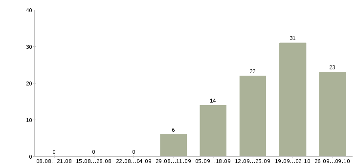 Работа продажа недвижимости в Ульяновске - Число вакансий в Ульяновске по специальности продажа недвижимости за 2 месяца