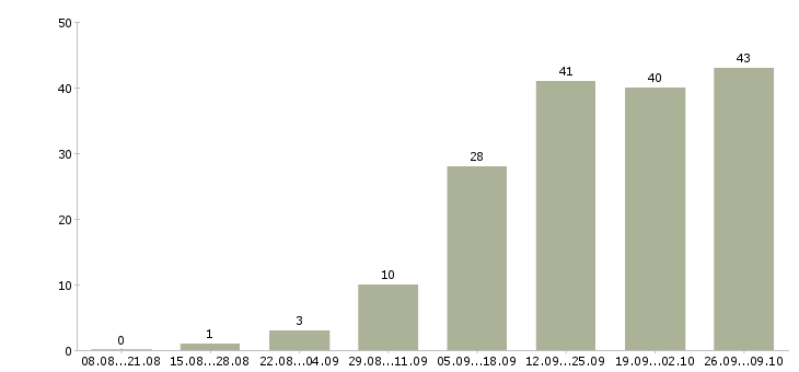 Работа специалист по работе с документами в Ульяновске - Число вакансий в Ульяновске по специальности специалист по работе с документами за 2 месяца