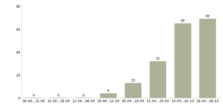 Работа агент по продажам в Уфе - Число вакансий в Уфе по специальности агент по продажам за 2 месяца