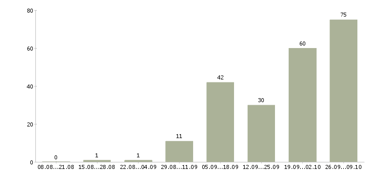 Работа зарабатываем дома в Хабаровске - Число вакансий в Хабаровске по специальности зарабатываем дома за 2 месяца