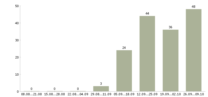Работа продавец одежды в Химках - Число вакансий в Химках по специальности продавец одежды за 2 месяца
