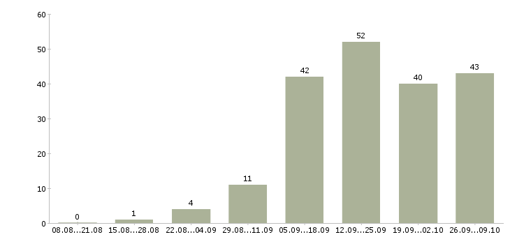 Работа менеджер магазина в Чебоксарах - Число вакансий в Чебоксарах по специальности менеджер магазина за 2 месяца