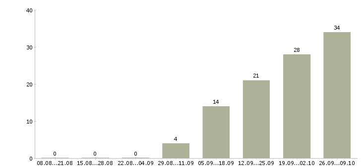 Работа склад в Энгельсе - Число вакансий в Энгельсе по специальности склад за 2 месяца