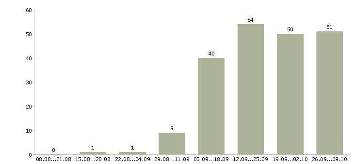 Работа на дому гибкий график в Ярославле - Число вакансий в Ярославле по специальности на дому гибкий график за 2 месяца