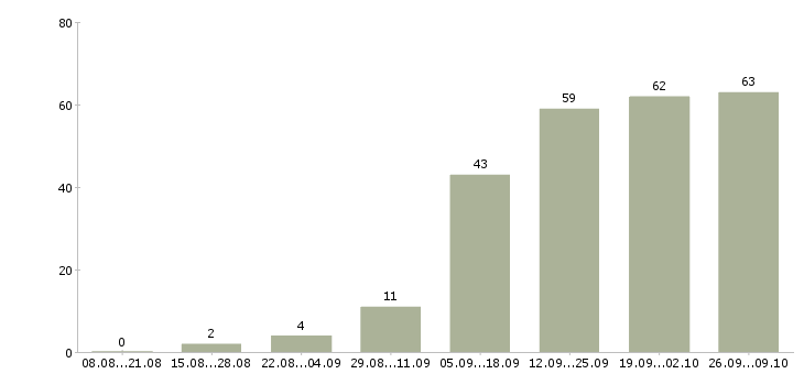 Работа операторы на телефон в Ярославле - Число вакансий в Ярославле по специальности операторы на телефон за 2 месяца