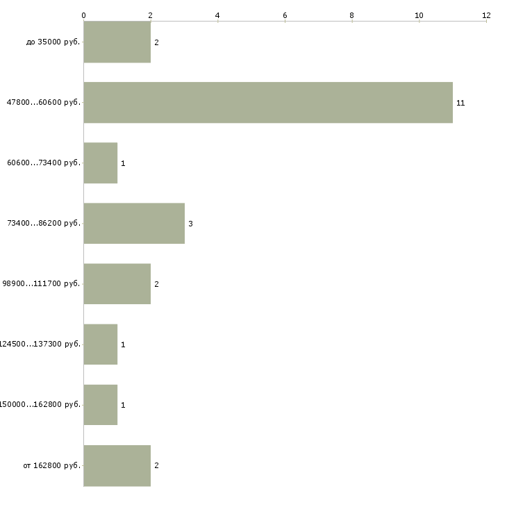 Найти работу креативный директор Санкт-петербург - График распределения вакансий «креативный директор» по зарплате
