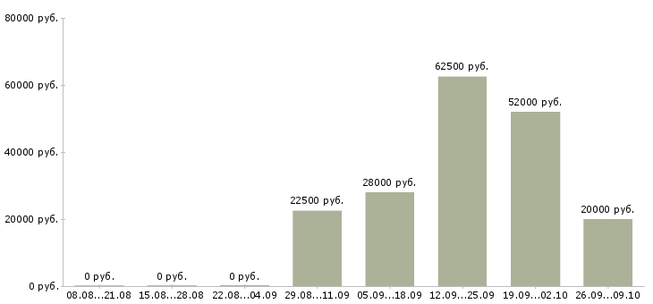 Вакансии банковский сотрудник в Тюмени - Медиана зарплат банковский сотрудник в Тюмени за 2 месяца