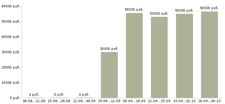 Вакансии без опыта на дому в Пензе - Медиана зарплат без опыта на дому в Пензе за 2 месяца