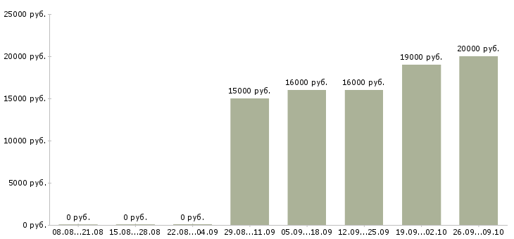 Вакансии бухгалтер 1с в Ижевске - Медиана зарплат бухгалтер 1с в Ижевске за 2 месяца