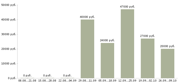 Вакансии бухгалтер заработной платы в Домодедово - Медиана зарплат бухгалтер заработной платы в Домодедово за 2 месяца