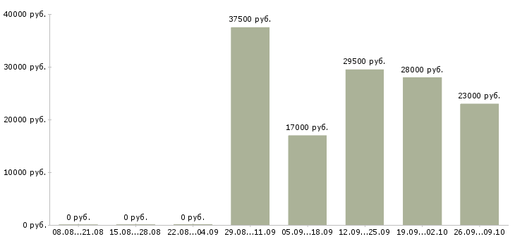 Вакансии бухгалтер на заработную плату в Коломне - Медиана зарплат бухгалтер на заработную плату в Коломне за 2 месяца